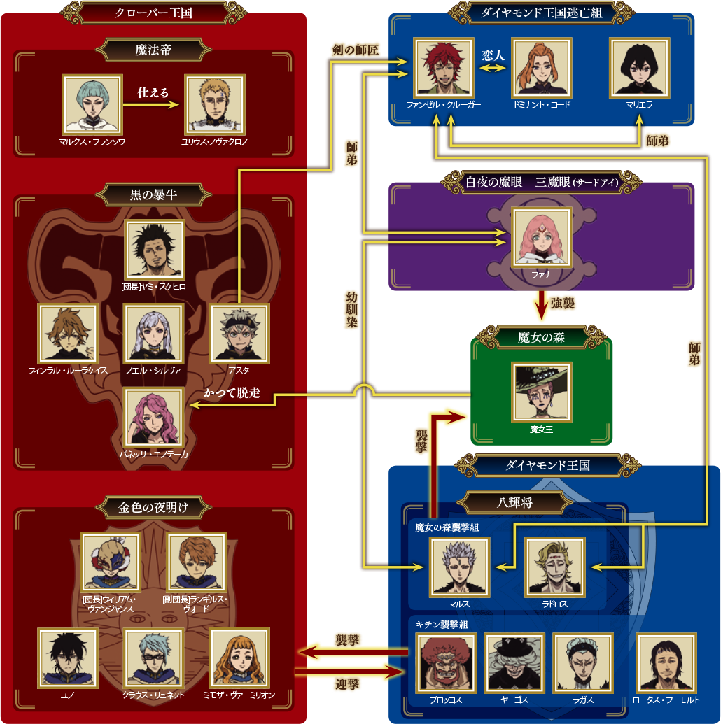 相関図
